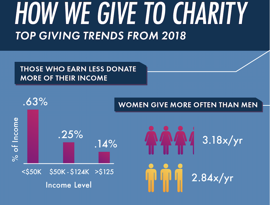 PayPal works with 950,000 nonprofits organizations globally to support their donation processing. In the fall of 2019, we set out to understand where, why, and how PayPal donors are giving online.