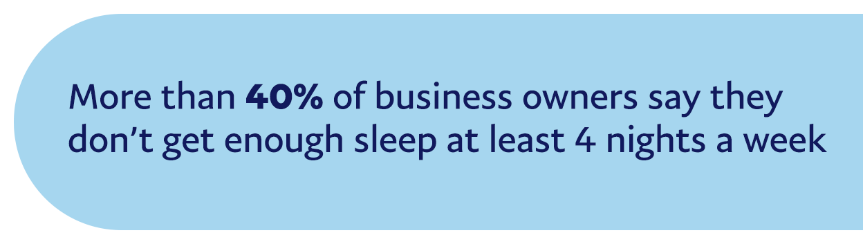 More than 40% of business owners say they don't get enough sleep at least 4 nights a week