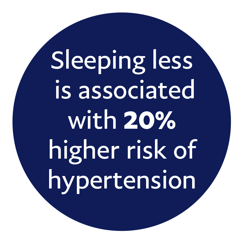 Sleeping less is associated with 20% higher risk of hypertension