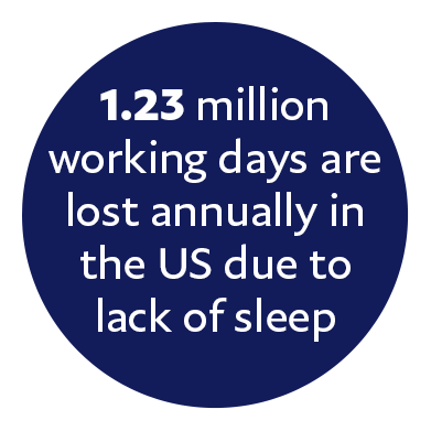 1.23 million working days are lost annually in the US due to lack of sleep