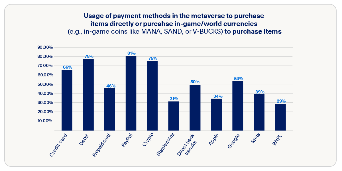 graphic representing Current Usage of Payment Methods in the Metaverse