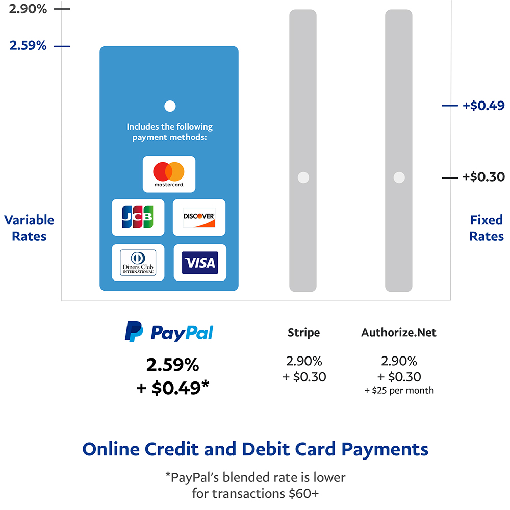 Online Credit and Debit Card Payments