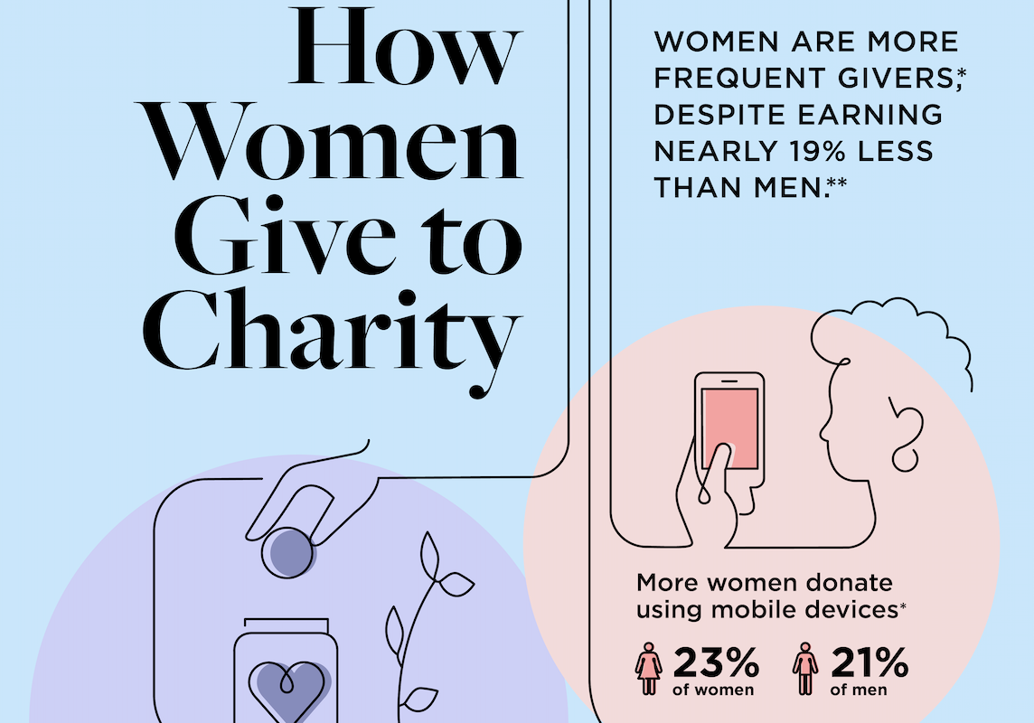 Women are more frequent givers, despite earning nearly 19% less than men.
